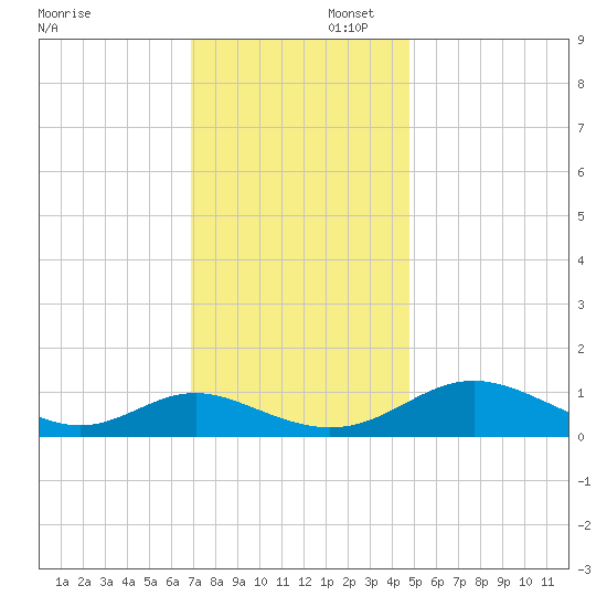 Point Lookout tide chart for Saturday, November 23, 2024