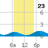 Point Lookout tide chart for Saturday, November 23, 2024