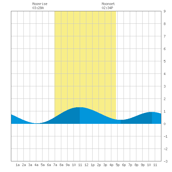 Point Lookout tide chart for Wednesday, November 27, 2024