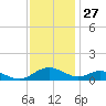 Point Lookout tide chart for Wednesday, November 27, 2024