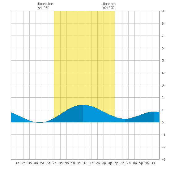 Point Lookout tide chart for Thursday, November 28, 2024