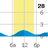 Point Lookout tide chart for Thursday, November 28, 2024