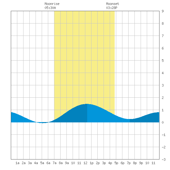 Point Lookout tide chart for Friday, November 29, 2024