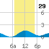 Point Lookout tide chart for Friday, November 29, 2024