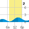 Point Lookout tide chart for Saturday, November 2, 2024