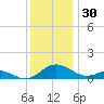 Point Lookout tide chart for Saturday, November 30, 2024
