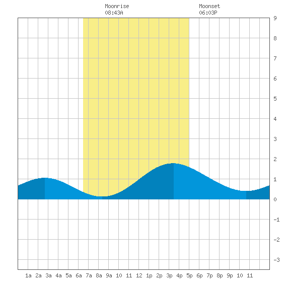 Point Lookout tide chart for Sunday, November 3, 2024