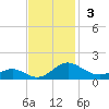 Point Lookout tide chart for Sunday, November 3, 2024