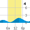 Point Lookout tide chart for Monday, November 4, 2024