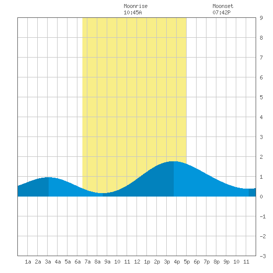 Point Lookout tide chart for Tuesday, November 5, 2024