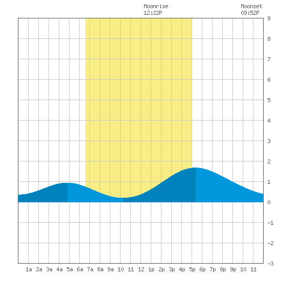 Point Lookout tide chart for Thursday, November 7, 2024