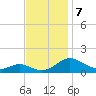 Point Lookout tide chart for Thursday, November 7, 2024