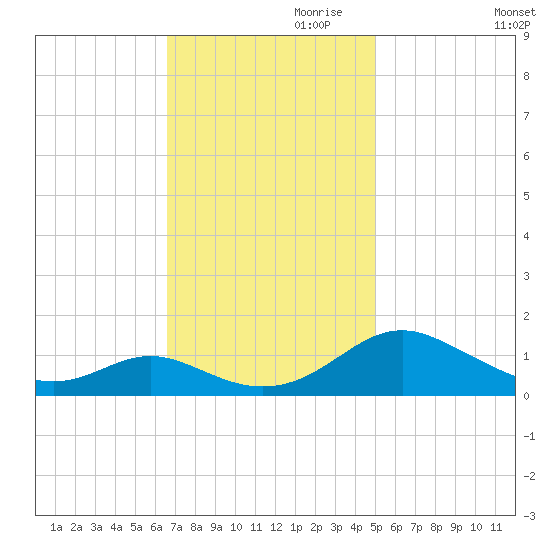 Point Lookout tide chart for Friday, November 8, 2024
