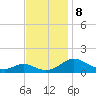 Point Lookout tide chart for Friday, November 8, 2024