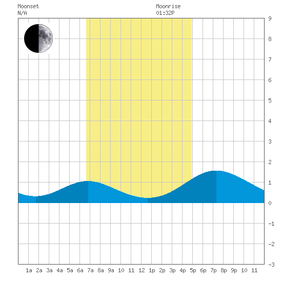 Point Lookout tide chart for Saturday, November 9, 2024