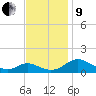 Point Lookout tide chart for Saturday, November 9, 2024