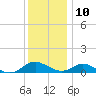 Point Lookout tide chart for Tuesday, December 10, 2024