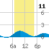 Point Lookout tide chart for Wednesday, December 11, 2024