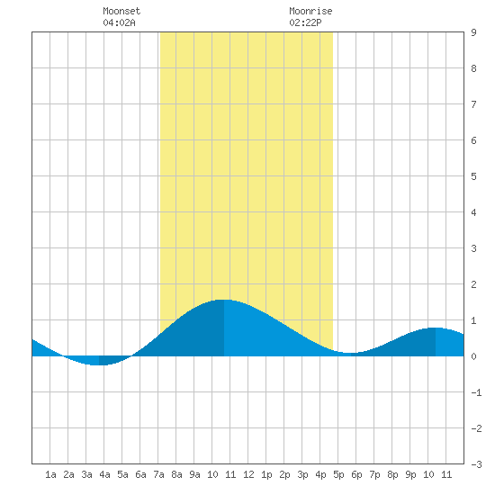 Point Lookout tide chart for Thursday, December 12, 2024