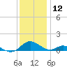 Point Lookout tide chart for Thursday, December 12, 2024