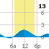 Point Lookout tide chart for Friday, December 13, 2024
