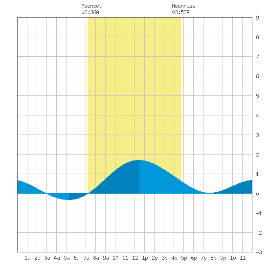 Point Lookout tide chart for Saturday, December 14, 2024