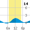 Point Lookout tide chart for Saturday, December 14, 2024
