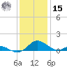 Point Lookout tide chart for Sunday, December 15, 2024