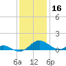 Point Lookout tide chart for Monday, December 16, 2024