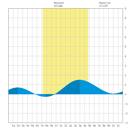 Point Lookout tide chart for Tuesday, December 17, 2024