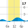 Point Lookout tide chart for Tuesday, December 17, 2024