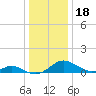 Point Lookout tide chart for Wednesday, December 18, 2024
