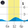 Point Lookout tide chart for Sunday, December 1, 2024