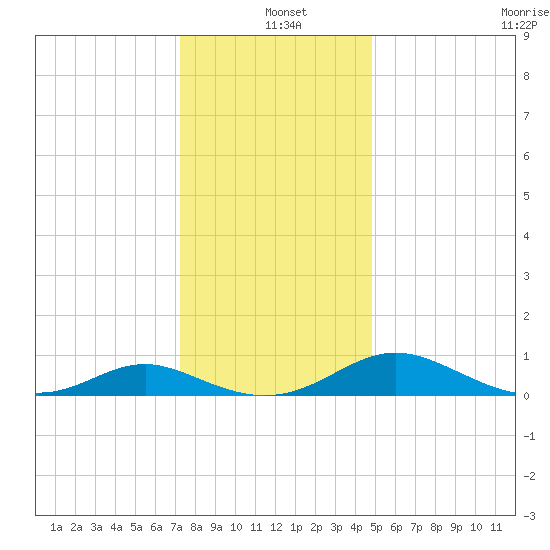 Point Lookout tide chart for Saturday, December 21, 2024