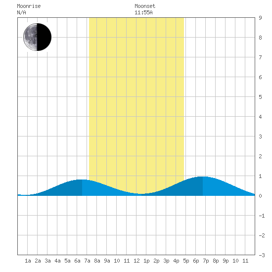 Point Lookout tide chart for Sunday, December 22, 2024