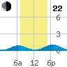 Point Lookout tide chart for Sunday, December 22, 2024