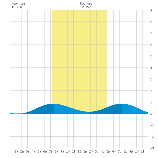 Point Lookout tide chart for Monday, December 23, 2024