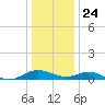Point Lookout tide chart for Tuesday, December 24, 2024