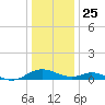 Point Lookout tide chart for Wednesday, December 25, 2024