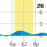 Point Lookout tide chart for Thursday, December 26, 2024