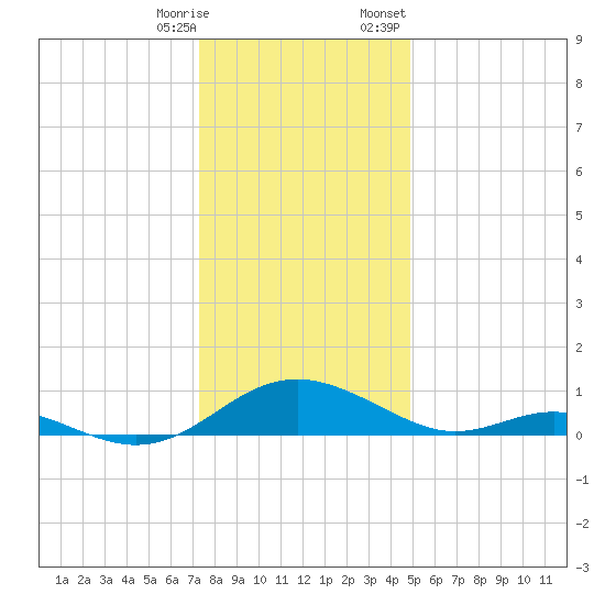 Point Lookout tide chart for Saturday, December 28, 2024