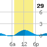 Point Lookout tide chart for Sunday, December 29, 2024
