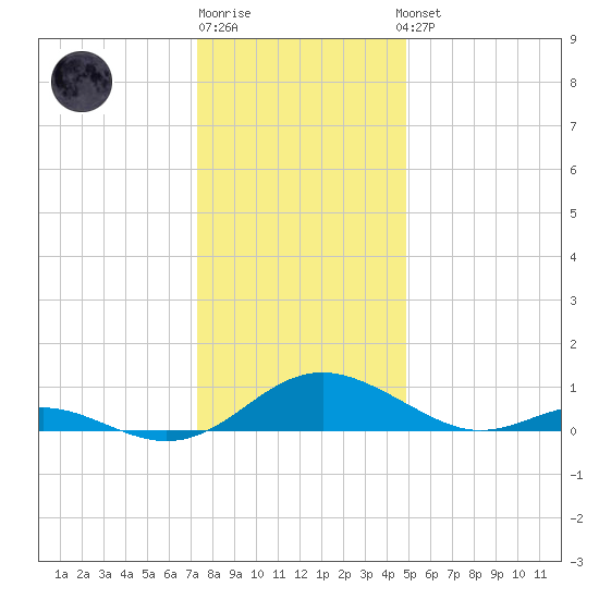 Point Lookout tide chart for Monday, December 30, 2024