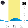Point Lookout tide chart for Monday, December 30, 2024