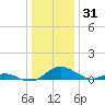 Point Lookout tide chart for Tuesday, December 31, 2024
