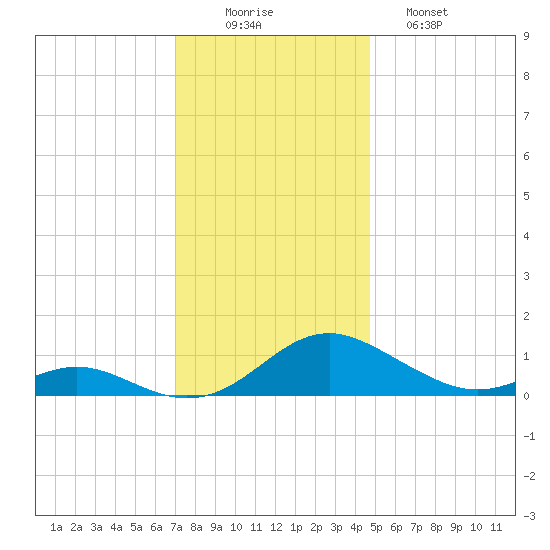 Point Lookout tide chart for Tuesday, December 3, 2024