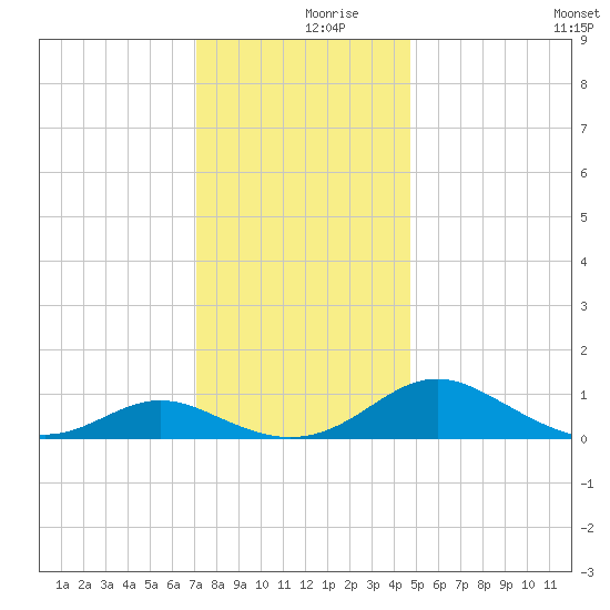 Point Lookout tide chart for Saturday, December 7, 2024