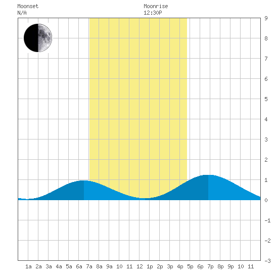 Point Lookout tide chart for Sunday, December 8, 2024