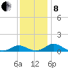 Point Lookout tide chart for Sunday, December 8, 2024