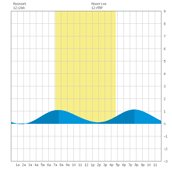 Point Lookout tide chart for Monday, December 9, 2024
